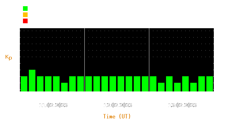 Magnetic storm forecast from Feb 11, 2023 to Feb 13, 2023