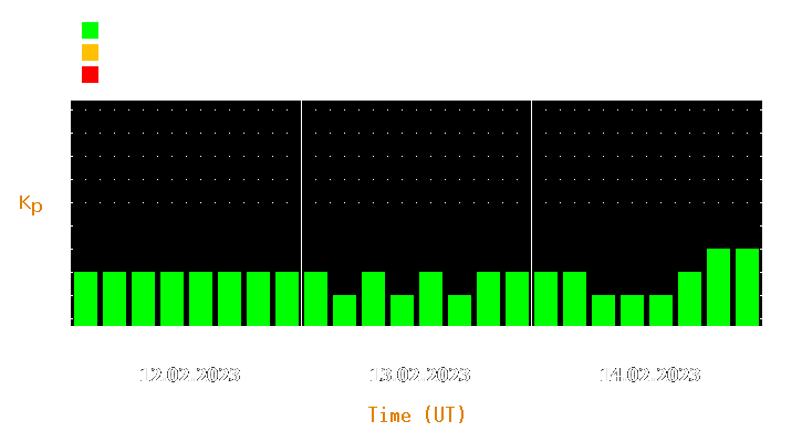 Magnetic storm forecast from Feb 12, 2023 to Feb 14, 2023