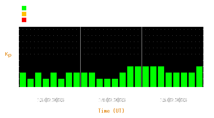 Magnetic storm forecast from Feb 13, 2023 to Feb 15, 2023