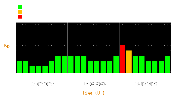 Magnetic storm forecast from Feb 14, 2023 to Feb 16, 2023