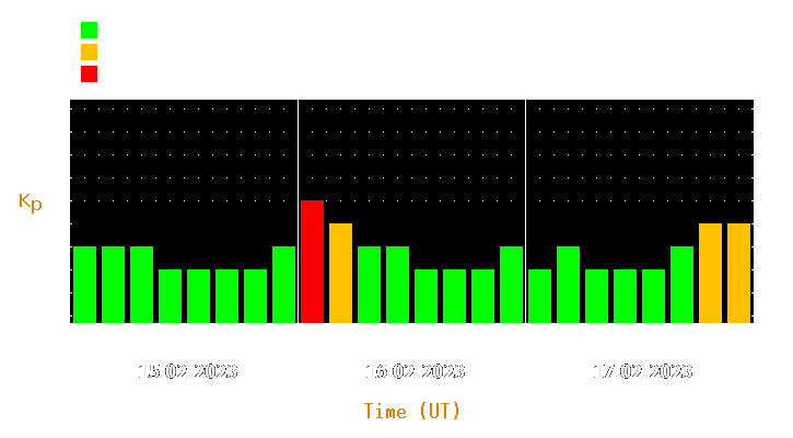 Magnetic storm forecast from Feb 15, 2023 to Feb 17, 2023