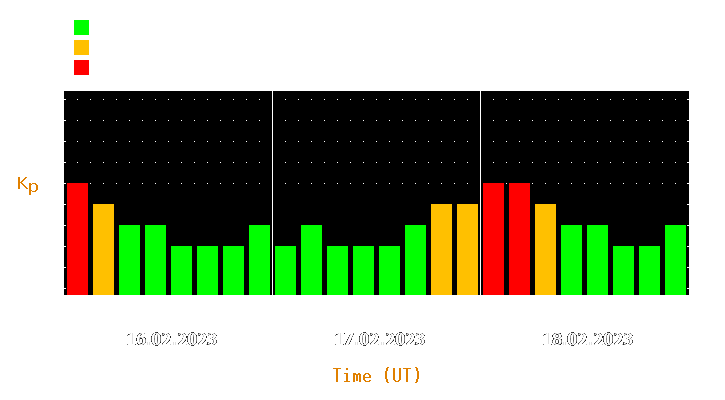 Magnetic storm forecast from Feb 16, 2023 to Feb 18, 2023