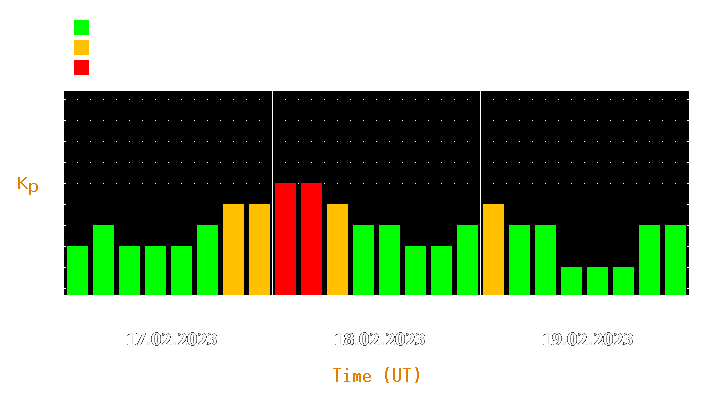 Magnetic storm forecast from Feb 17, 2023 to Feb 19, 2023