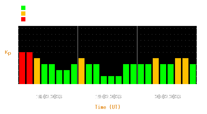 Magnetic storm forecast from Feb 18, 2023 to Feb 20, 2023