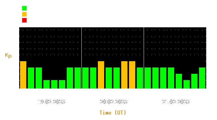 Magnetic storm forecast from Feb 19, 2023 to Feb 21, 2023