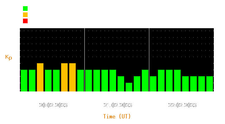 Magnetic storm forecast from Feb 20, 2023 to Feb 22, 2023