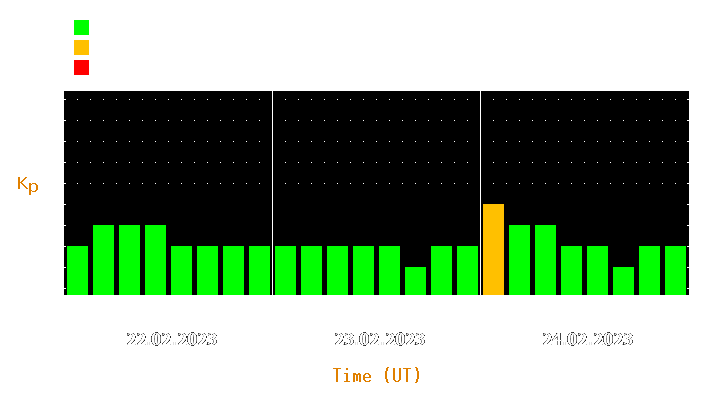 Magnetic storm forecast from Feb 22, 2023 to Feb 24, 2023