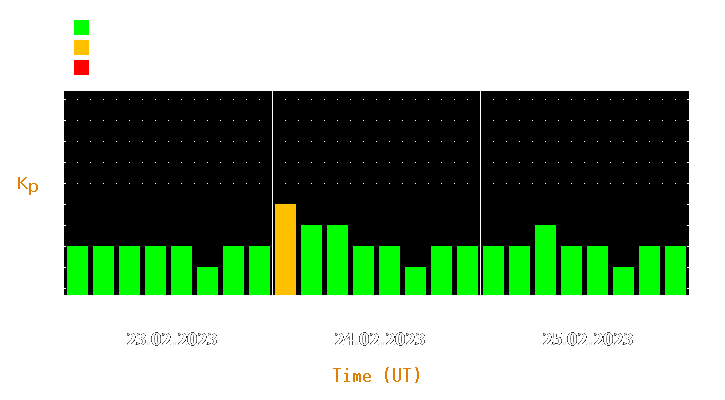 Magnetic storm forecast from Feb 23, 2023 to Feb 25, 2023