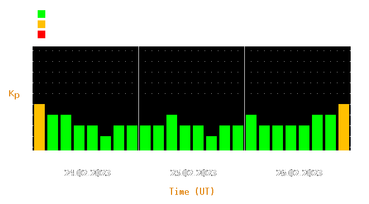 Magnetic storm forecast from Feb 24, 2023 to Feb 26, 2023