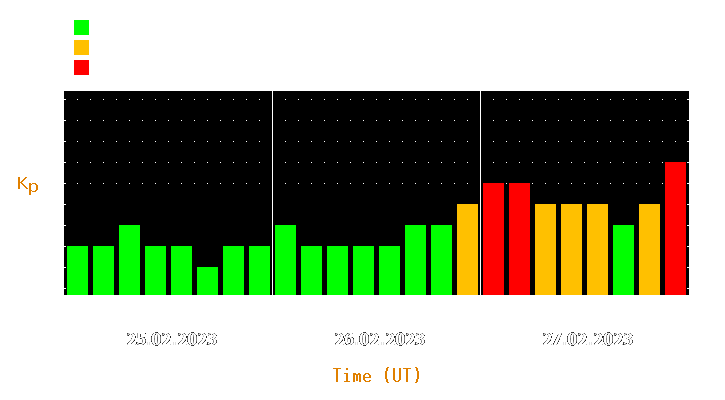 Magnetic storm forecast from Feb 25, 2023 to Feb 27, 2023