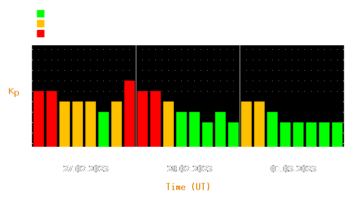 Magnetic storm forecast from Feb 27, 2023 to Mar 01, 2023