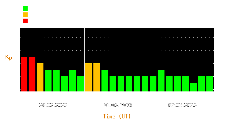 Magnetic storm forecast from Feb 28, 2023 to Mar 02, 2023