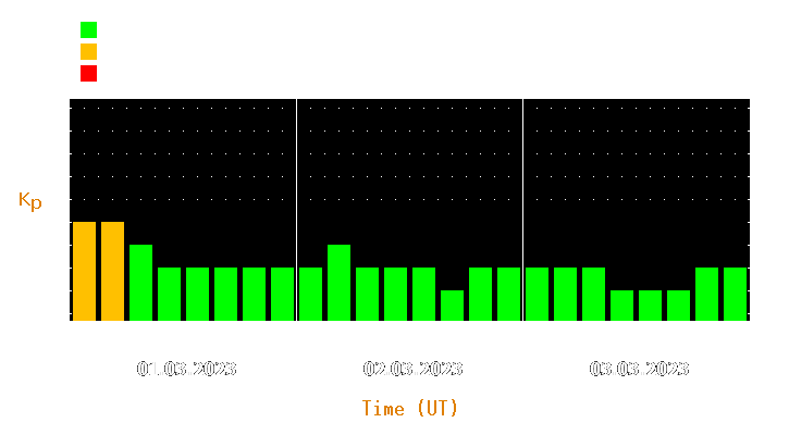 Magnetic storm forecast from Mar 01, 2023 to Mar 03, 2023