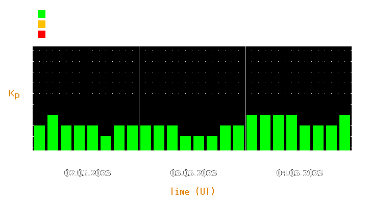 Magnetic storm forecast from Mar 02, 2023 to Mar 04, 2023