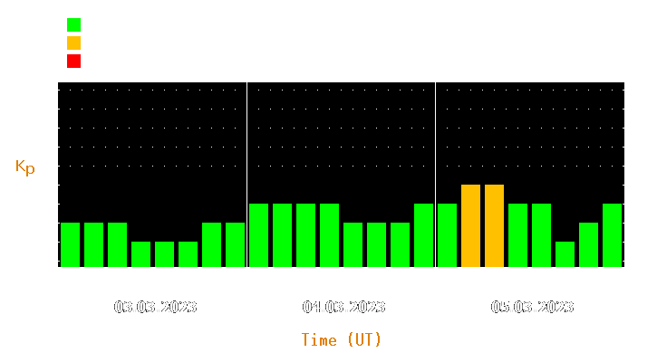 Magnetic storm forecast from Mar 03, 2023 to Mar 05, 2023