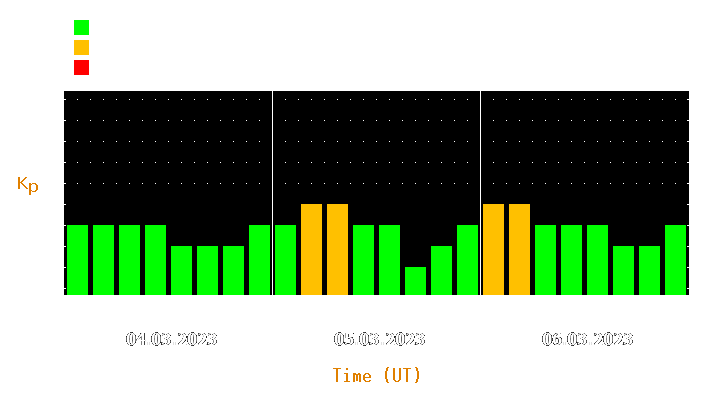 Magnetic storm forecast from Mar 04, 2023 to Mar 06, 2023