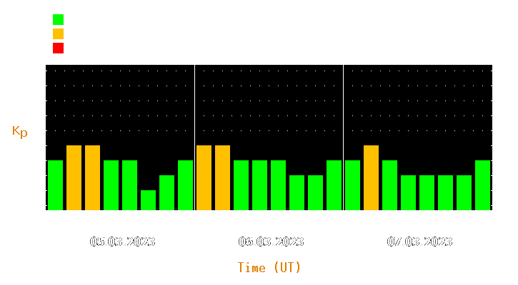 Magnetic storm forecast from Mar 05, 2023 to Mar 07, 2023