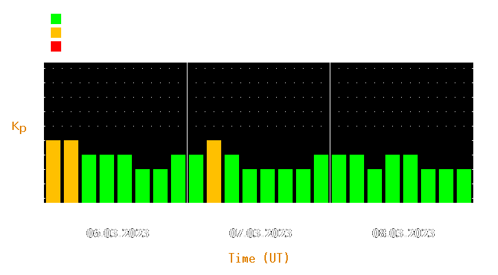 Magnetic storm forecast from Mar 06, 2023 to Mar 08, 2023