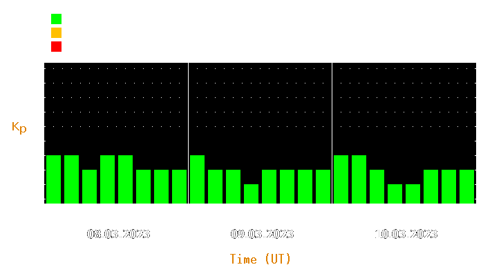 Magnetic storm forecast from Mar 08, 2023 to Mar 10, 2023