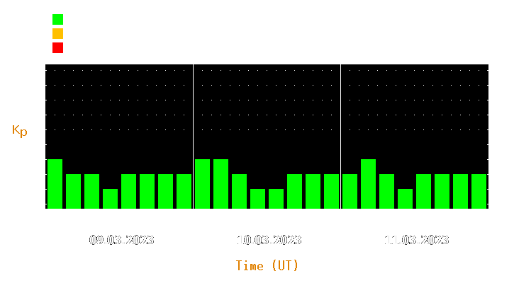 Magnetic storm forecast from Mar 09, 2023 to Mar 11, 2023