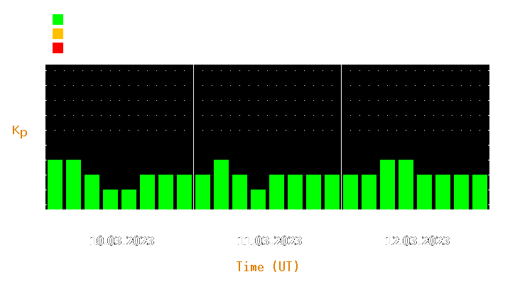 Magnetic storm forecast from Mar 10, 2023 to Mar 12, 2023