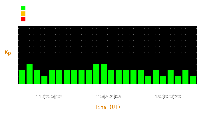 Magnetic storm forecast from Mar 11, 2023 to Mar 13, 2023