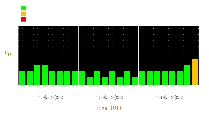 Magnetic storm forecast from Mar 12, 2023 to Mar 14, 2023