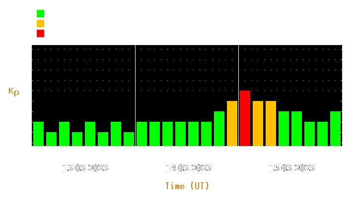 Magnetic storm forecast from Mar 13, 2023 to Mar 15, 2023