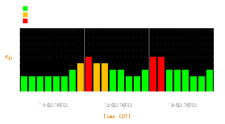 Magnetic storm forecast from Mar 14, 2023 to Mar 16, 2023