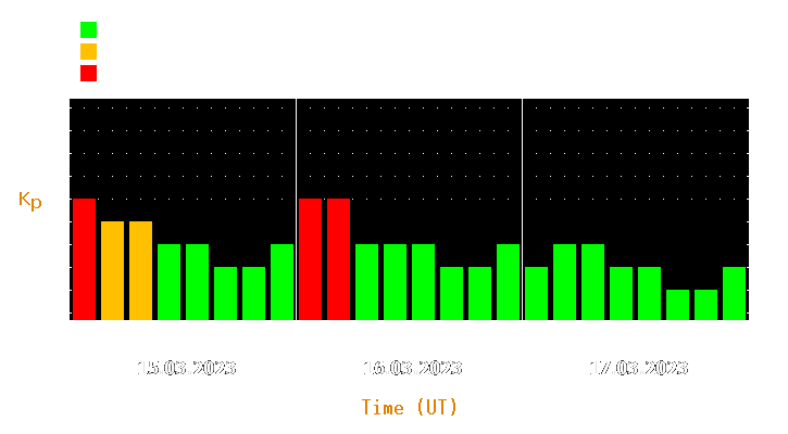 Magnetic storm forecast from Mar 15, 2023 to Mar 17, 2023