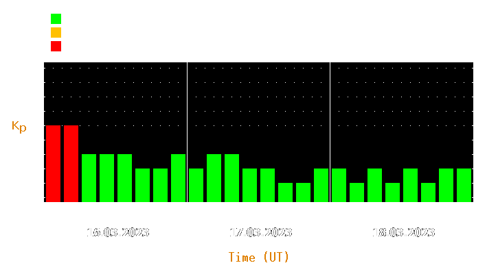 Magnetic storm forecast from Mar 16, 2023 to Mar 18, 2023