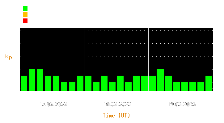 Magnetic storm forecast from Mar 17, 2023 to Mar 19, 2023