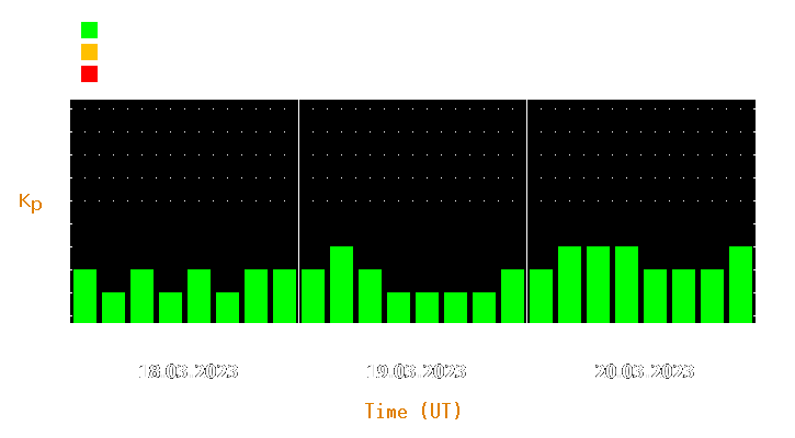 Magnetic storm forecast from Mar 18, 2023 to Mar 20, 2023