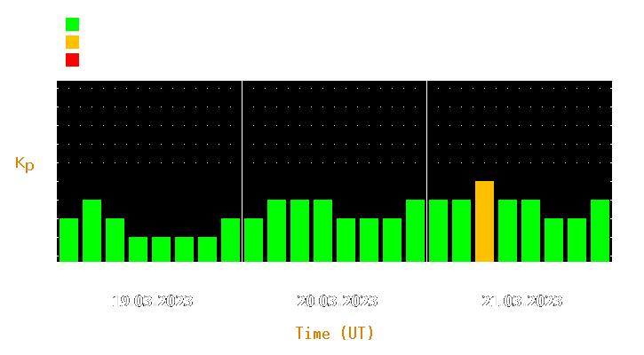 Magnetic storm forecast from Mar 19, 2023 to Mar 21, 2023