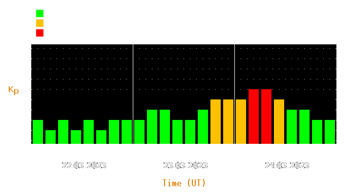 Magnetic storm forecast from Mar 22, 2023 to Mar 24, 2023