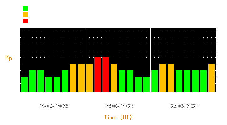 Magnetic storm forecast from Mar 23, 2023 to Mar 25, 2023