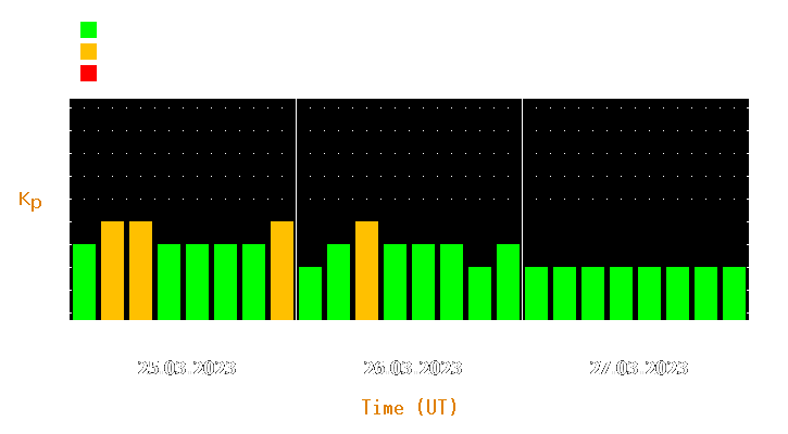 Magnetic storm forecast from Mar 25, 2023 to Mar 27, 2023