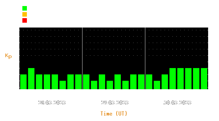 Magnetic storm forecast from Mar 28, 2023 to Mar 30, 2023