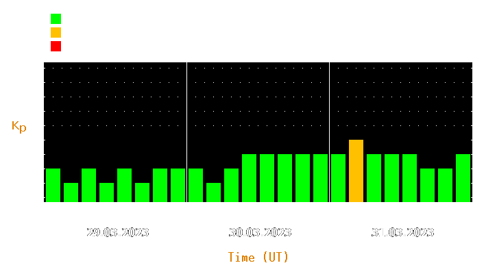 Magnetic storm forecast from Mar 29, 2023 to Mar 31, 2023