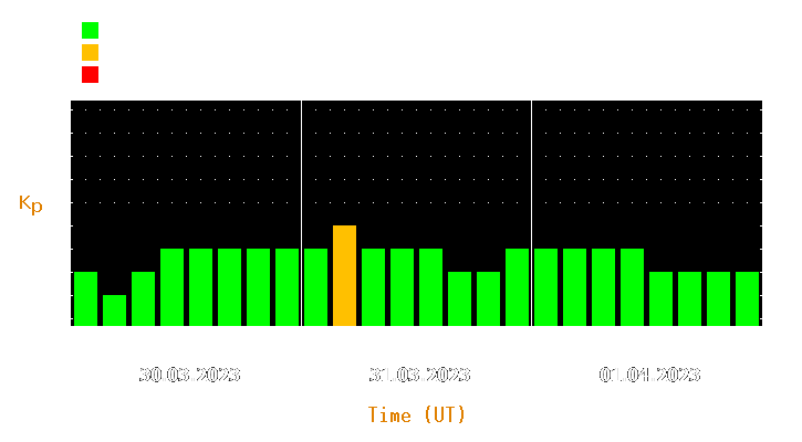 Magnetic storm forecast from Mar 30, 2023 to Apr 01, 2023