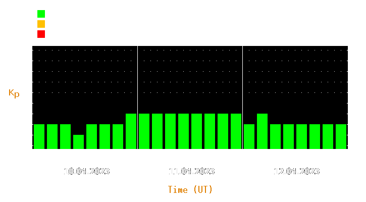 Magnetic storm forecast from Apr 10, 2023 to Apr 12, 2023