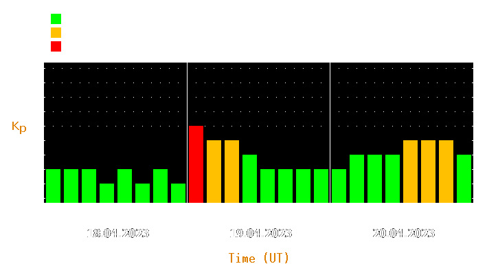 Magnetic storm forecast from Apr 18, 2023 to Apr 20, 2023