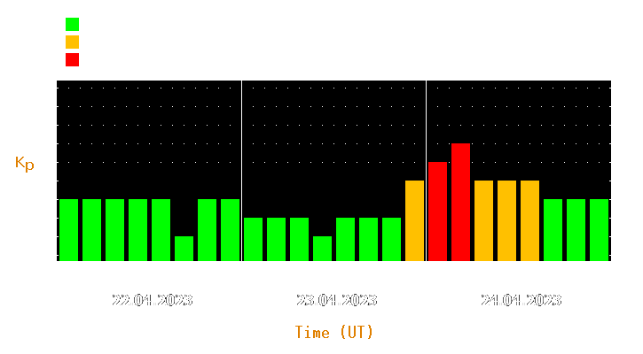 Magnetic storm forecast from Apr 22, 2023 to Apr 24, 2023