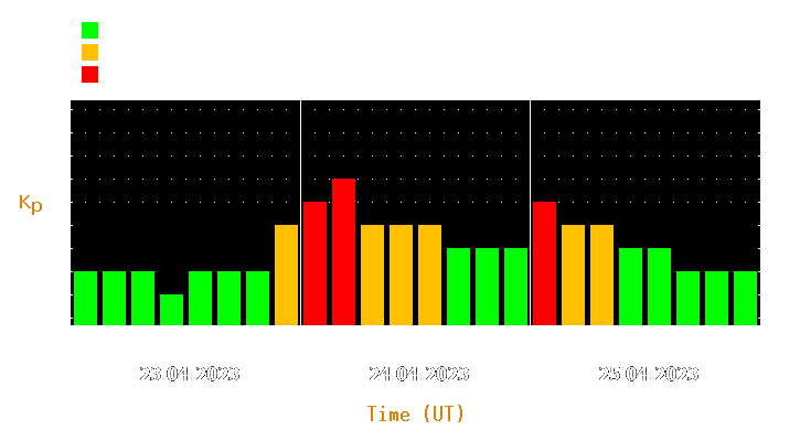 Magnetic storm forecast from Apr 23, 2023 to Apr 25, 2023