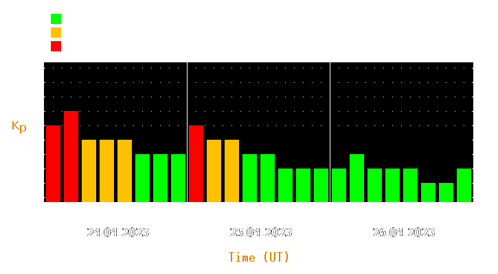 Magnetic storm forecast from Apr 24, 2023 to Apr 26, 2023