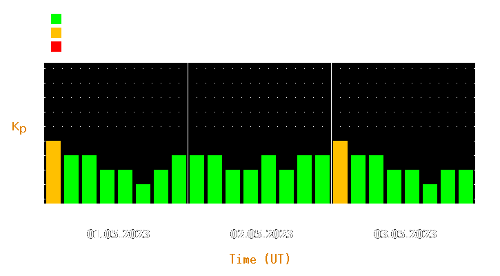 Magnetic storm forecast from May 01, 2023 to May 03, 2023