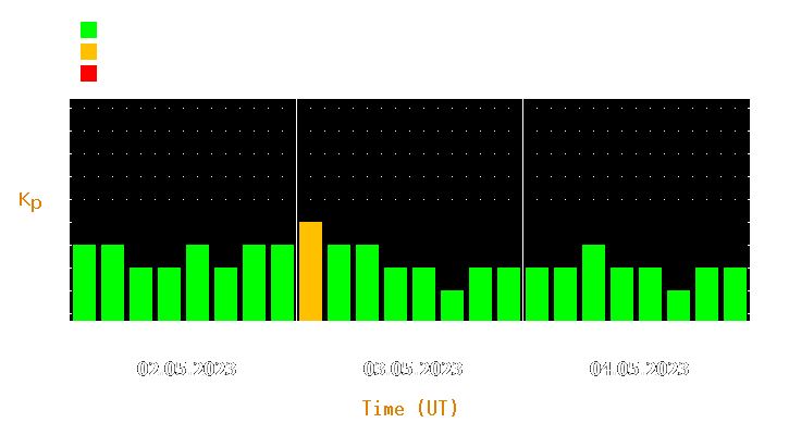 Magnetic storm forecast from May 02, 2023 to May 04, 2023