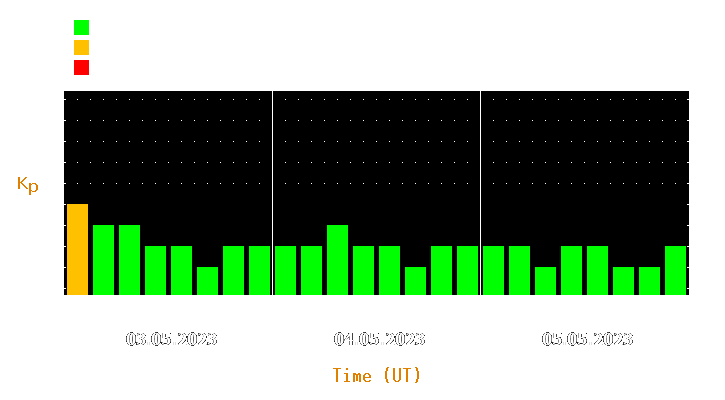 Magnetic storm forecast from May 03, 2023 to May 05, 2023