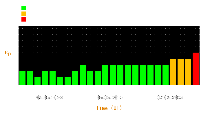 Magnetic storm forecast from May 05, 2023 to May 07, 2023