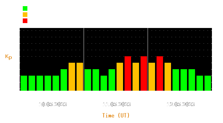 Magnetic storm forecast from May 10, 2023 to May 12, 2023